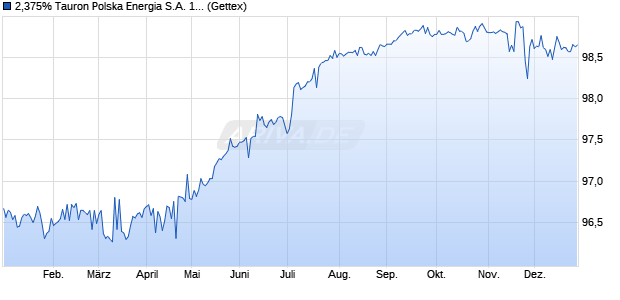 2,375% Tauron Polska Energia S.A. 17/27 auf Festzins (WKN A19KYQ, ISIN XS1577960203) Chart