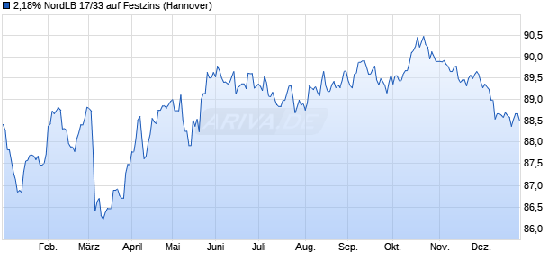 2,18% NordLB 17/33 auf Festzins (WKN NLB0PX, ISIN DE000NLB0PX7) Chart