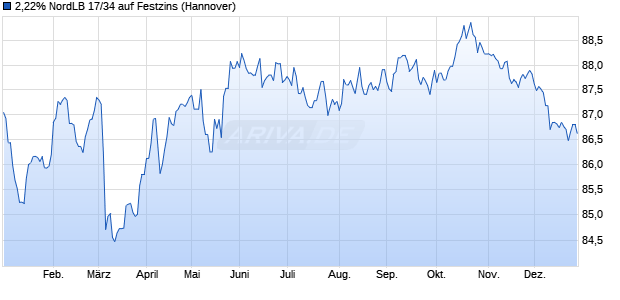 2,22% NordLB 17/34 auf Festzins (WKN NLB0PY, ISIN DE000NLB0PY5) Chart