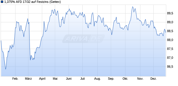 1,375% AFD 17/32 auf Festzins (WKN A19KYS, ISIN FR0013266434) Chart