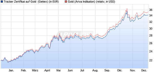 Tracker Zertifikat auf Gold [UniCredit] (WKN: HW3KLU) Chart