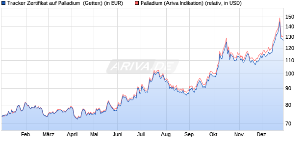 Tracker Zertifikat auf Palladium [UniCredit] (WKN: HW3KLV) Chart