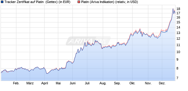 Tracker Zertifikat auf Platin [UniCredit] (WKN: HW3KLW) Chart