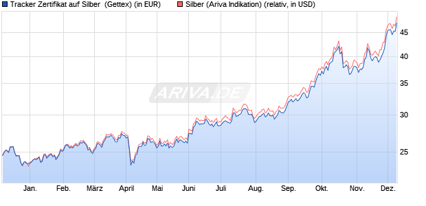 Tracker Zertifikat auf Silber [UniCredit] (WKN: HW3KLX) Chart
