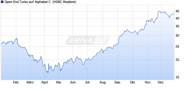 Open End Turbo auf Alphabet C [HSBC Trinkaus & B. (WKN: TD9UDK) Chart
