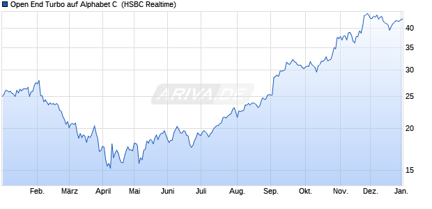 Open End Turbo auf Alphabet C [HSBC Trinkaus & B. (WKN: TD9UDM) Chart