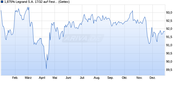 1,875% Legrand S.A. 17/32 auf Festzins (WKN A19K2L, ISIN FR0013266848) Chart