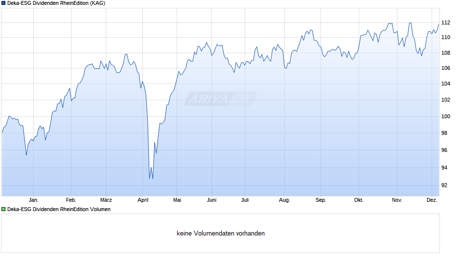 Deka-ESG Dividenden RheinEdition Chart
