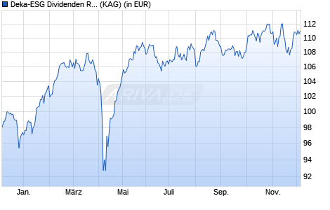 Performance des Deka-ESG Dividenden RheinEdition (WKN DK0EF9, ISIN DE000DK0EF98)