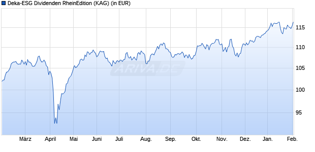 Performance des Deka-ESG Dividenden RheinEdition (WKN DK0EF9, ISIN DE000DK0EF98)