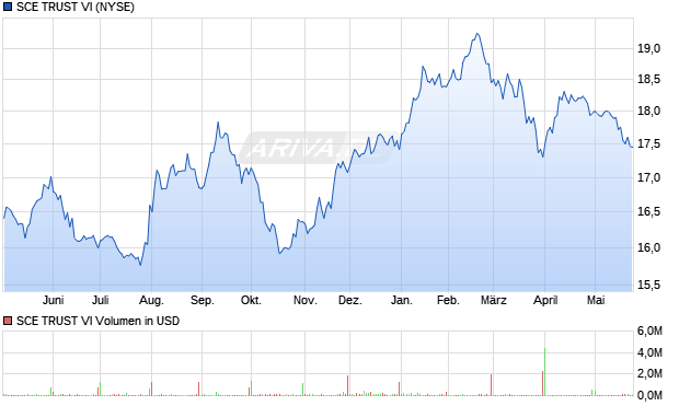 SCE TRUST VI Aktie Chart