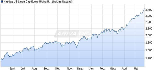 Nasdaq US Large Cap Equity Rising Rates NTR Index Chart