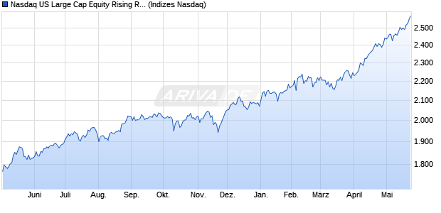 Nasdaq US Large Cap Equity Rising Rates TR Index Chart