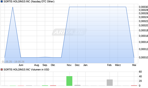 SORTIS HOLDINGS Aktie Chart
