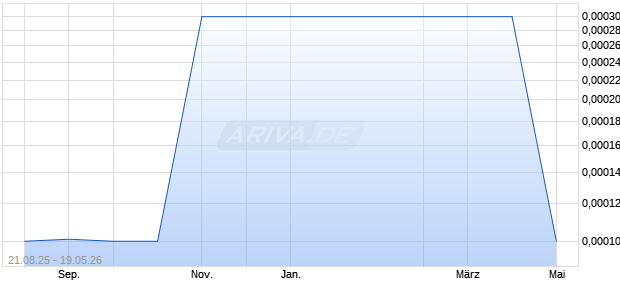SORTIS HOLDINGS Aktie Chart