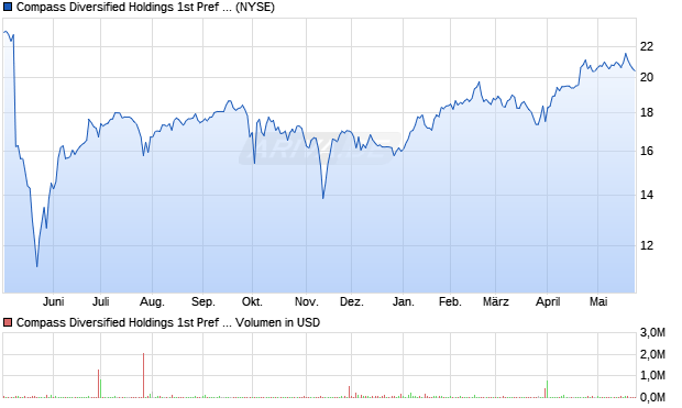 Compass Diversified Holdings 1st Pref Series A Aktie Chart