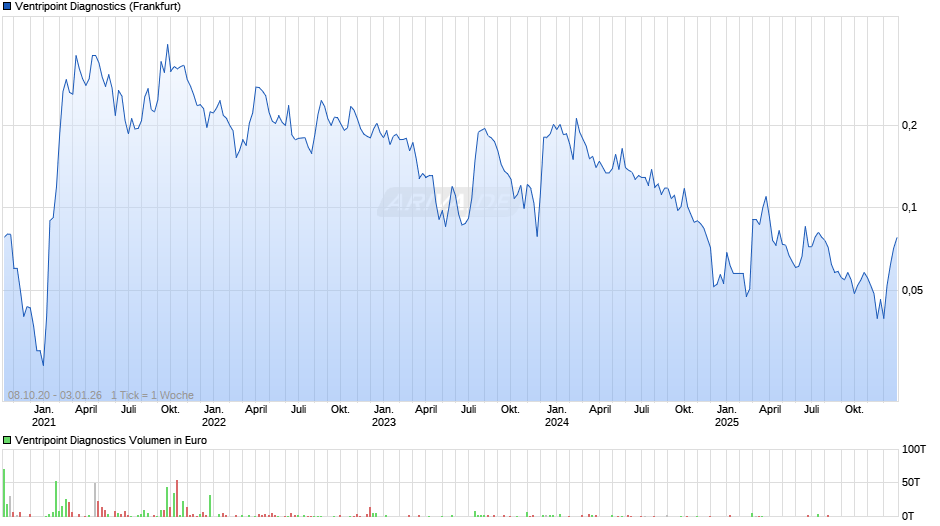 Ventripoint Diagnostics Chart