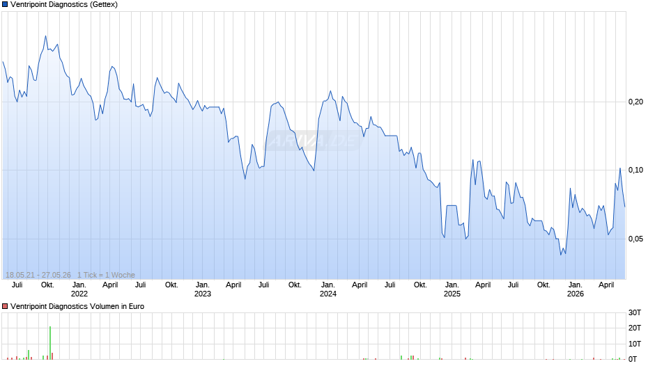 Ventripoint Diagnostics Chart