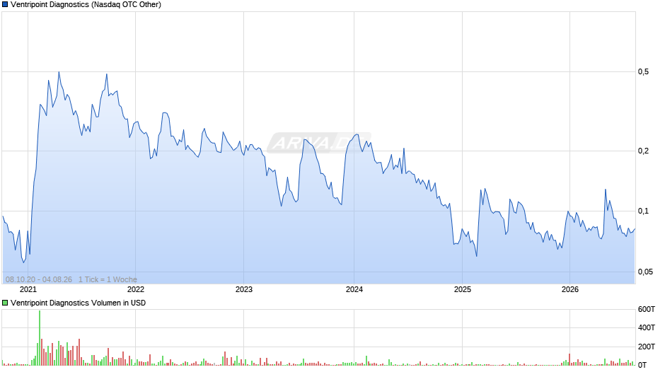 Ventripoint Diagnostics Chart
