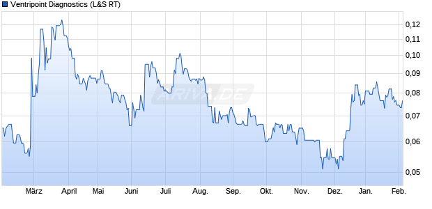 Ventripoint Diagnostics Aktie Chart