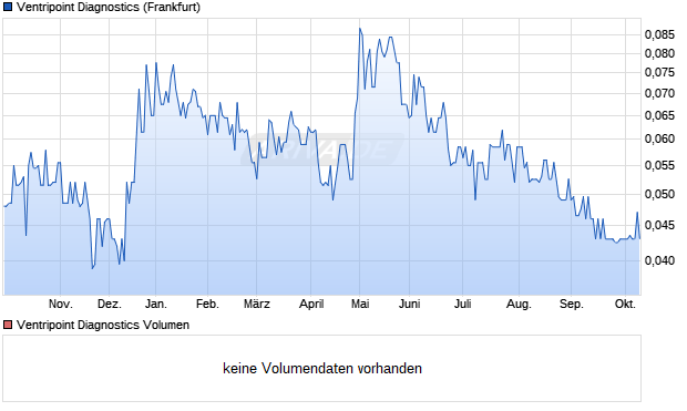 Ventripoint Diagnostics Aktie Chart