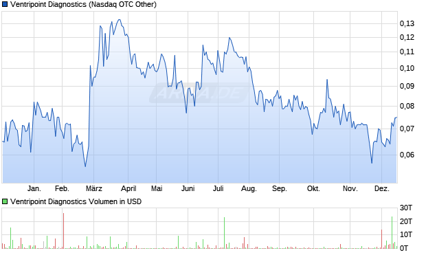Ventripoint Diagnostics Aktie Chart