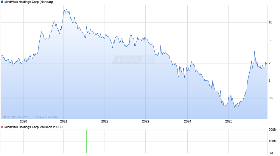 MindWalk Holdings Chart
