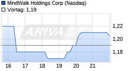 MindWalk Holdings Chart