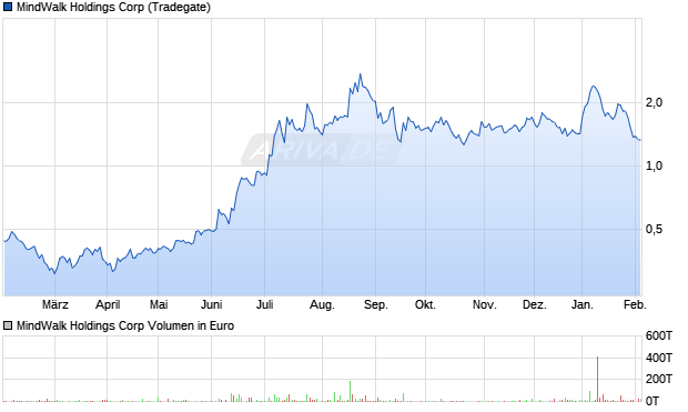 MindWalk Holdings Aktie Chart