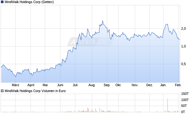 MindWalk Holdings Aktie Chart