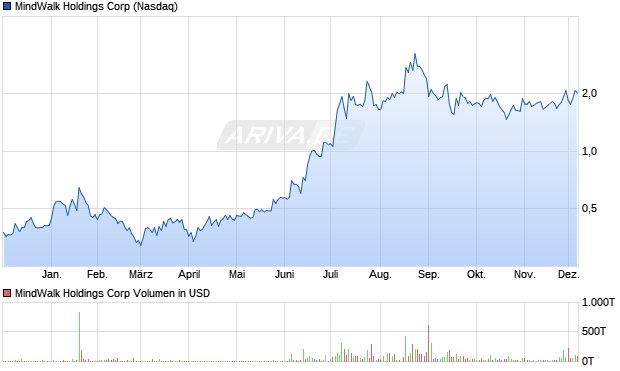 MindWalk Holdings Aktie Chart