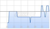 MindWalk Holdings Corp Chart