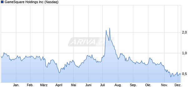GameSquare Aktie Chart