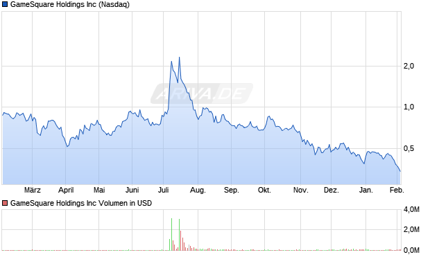 GameSquare Aktie Chart