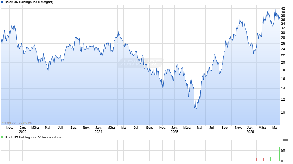 Delek US Chart