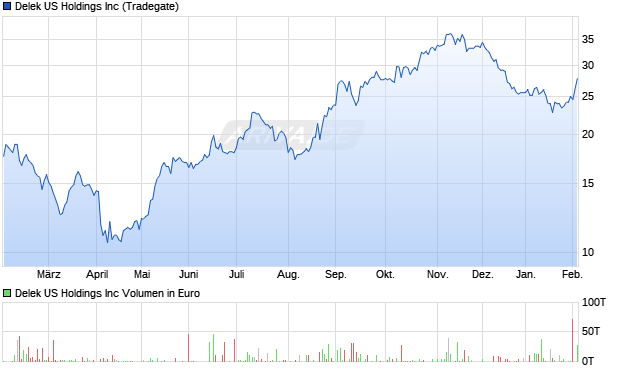 Delek US Aktie Chart