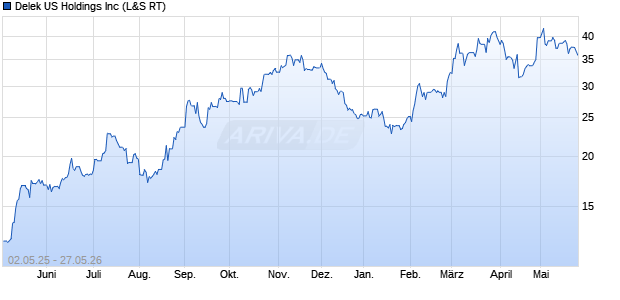 Delek US Aktie Chart