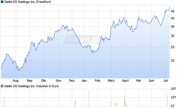 Delek US Aktie Chart