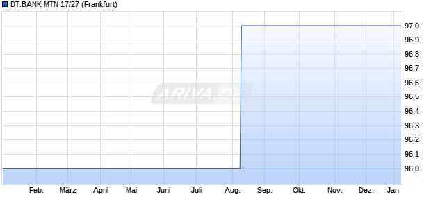 DT.BANK MTN 17/27 (WKN DL19TR, ISIN DE000DL19TR0) Chart