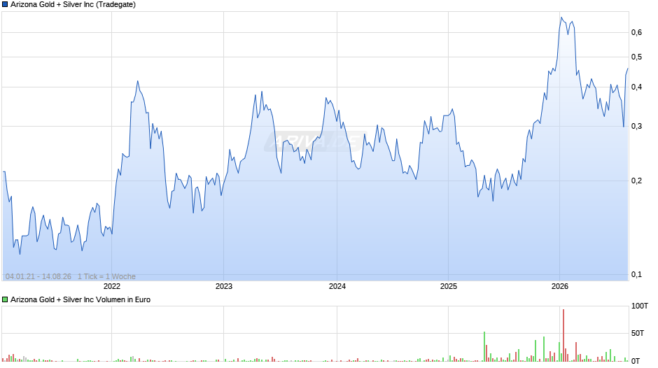 Arizona Gold + Silver Chart