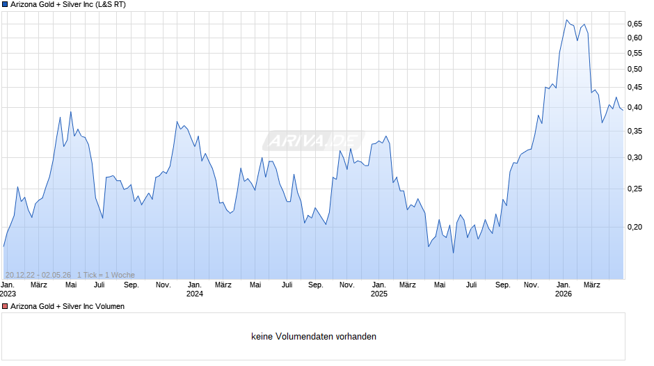 Arizona Gold + Silver Chart