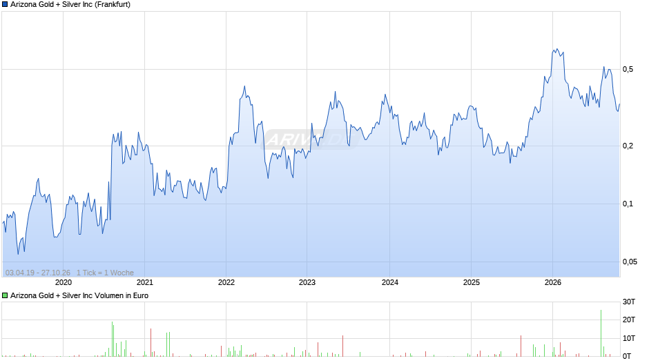 Arizona Gold + Silver Chart