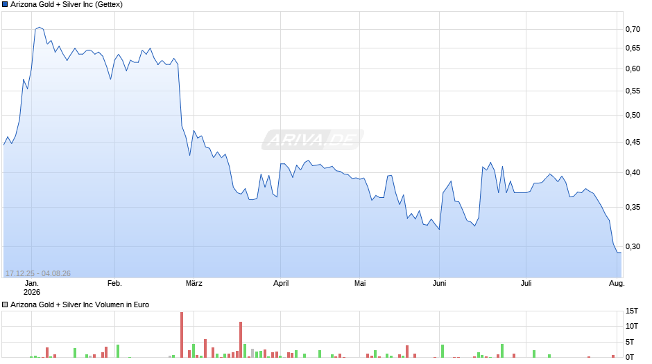 Arizona Gold + Silver Chart