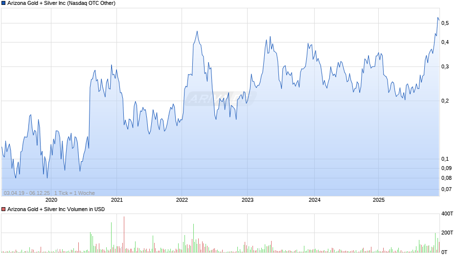 Arizona Gold + Silver Chart