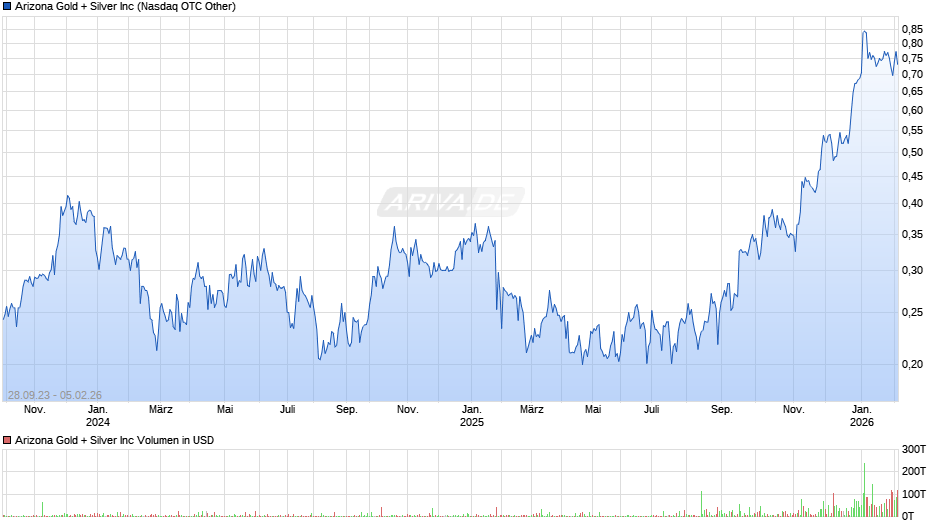 Arizona Gold + Silver Chart