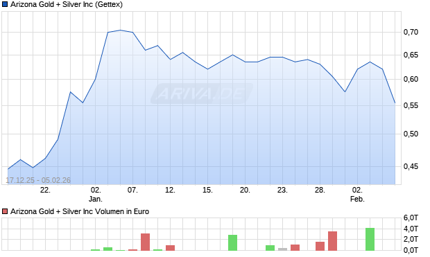 Arizona Gold + Silver Aktie Chart