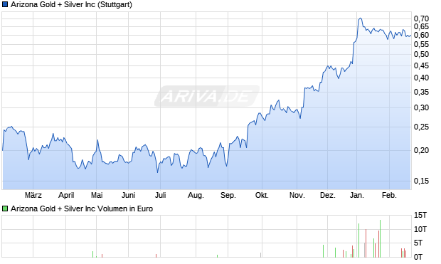 Arizona Gold + Silver Aktie Chart