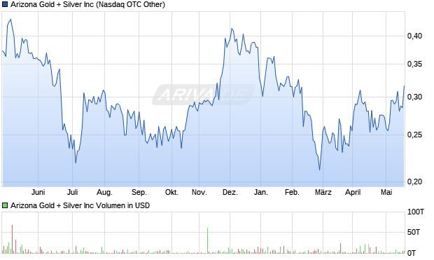 Arizona Gold + Silver Inc Aktie Chart