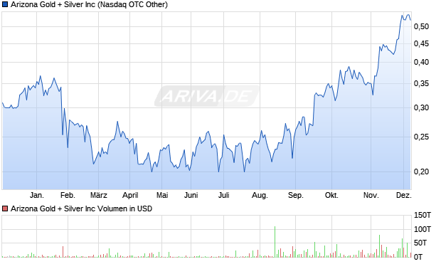 Arizona Gold + Silver Aktie Chart
