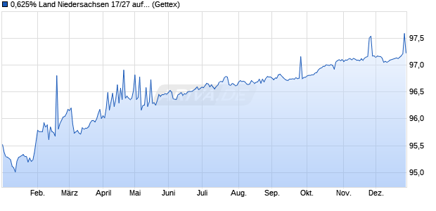 0,625% Land Niedersachsen 17/27 auf Festzins (WKN A2E4GS, ISIN DE000A2E4GS9) Chart